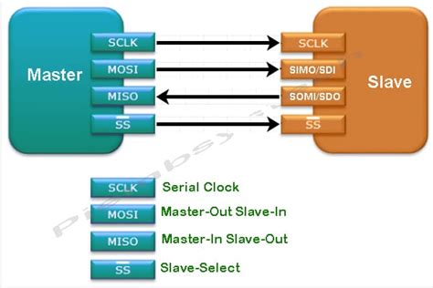 smart card interface spi|SPI Simplifies Device Communication .